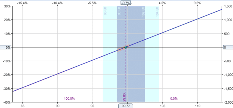 Credit spread assignment changes the risk graph in options trading