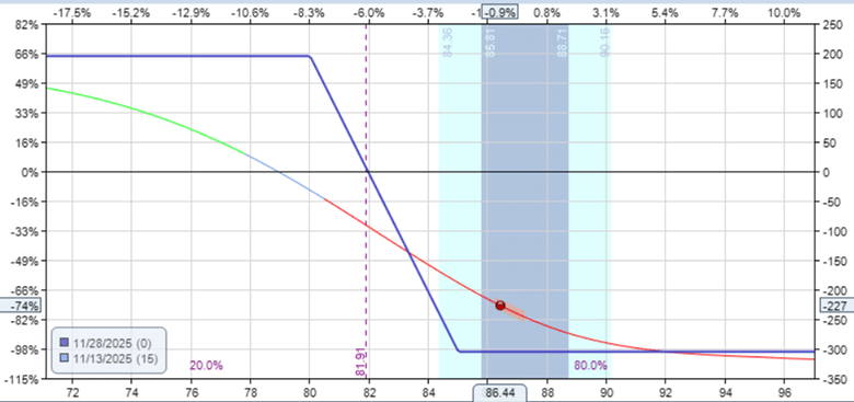 Credit spread assignment changes the risk graph in options trading