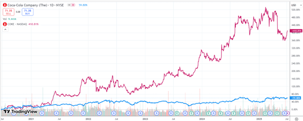 Difference between the KO and COKE stock symbols