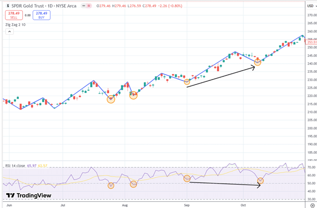 Divergence and hidden divergence