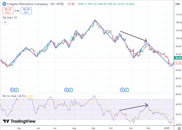 Divergence and hidden divergence