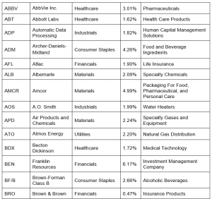 Dividend aristocrat option wheel strategy