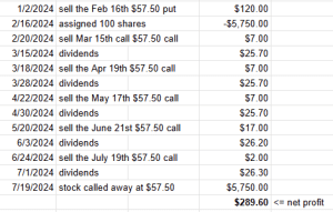 the dividends is shown in the below table.
