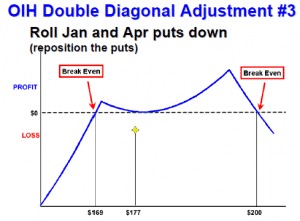 Double Diagonal Adjustment 3