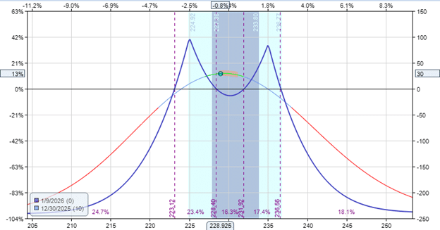 Double calendar spreads for high-priced stocks