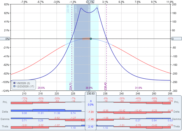 Double calendar spreads for high-priced stocks