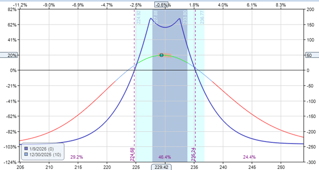 Double calendar spreads for high-priced stocks