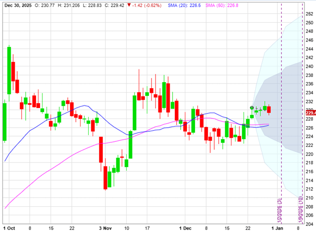 Double calendar spreads for high-priced stocks