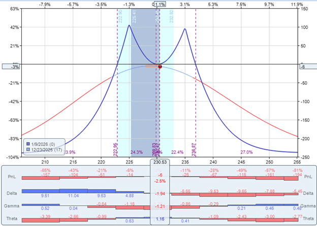 Double calendar spreads for high-priced stocks