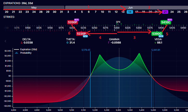 Double diagonal option strategy