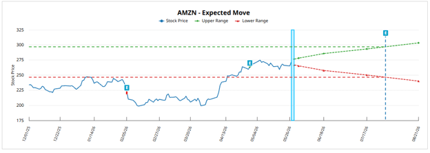 Expected move options trading