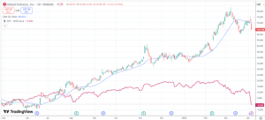Finding stocks with good relative strength