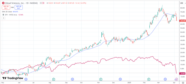 Finding stocks with good relative strength