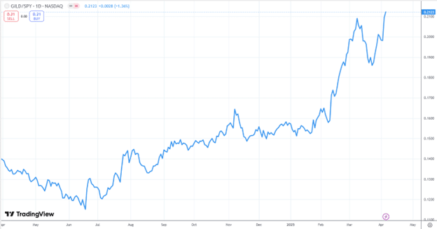 Finding stocks with good relative strength