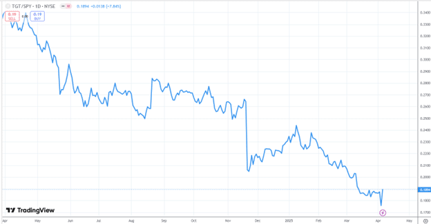 Finding stocks with good relative strength