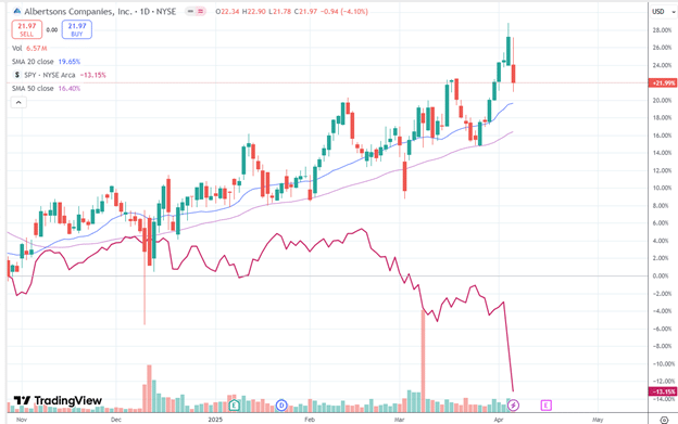 Finding stocks with good relative strength