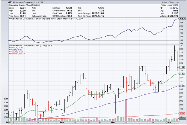 Finding stocks with good relative strength