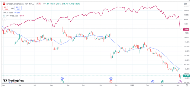 Finding stocks with good relative strength