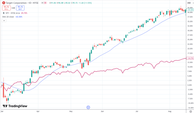 Finding stocks with good relative strength
