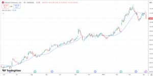 Finding stocks with good relative strength