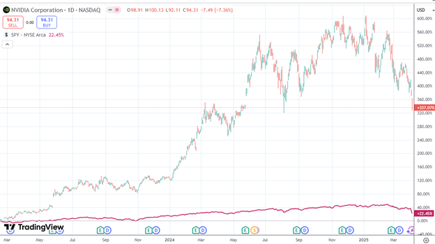 Finding stocks with good relative strength