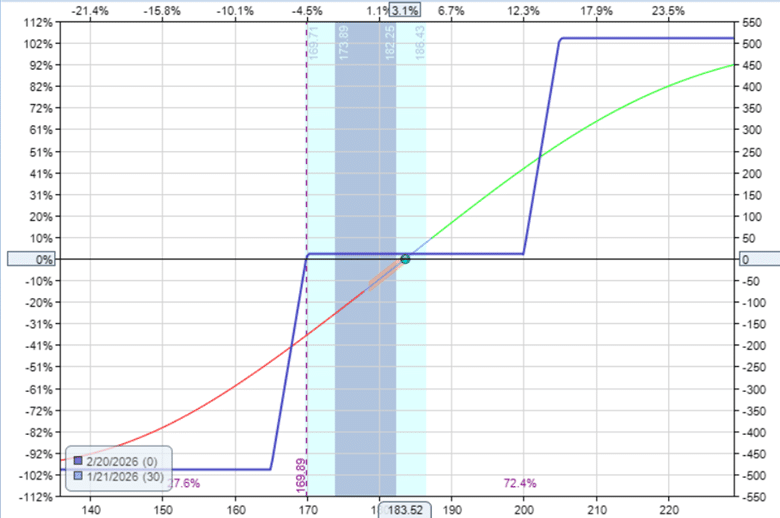Frequently asked questions about risk reversals