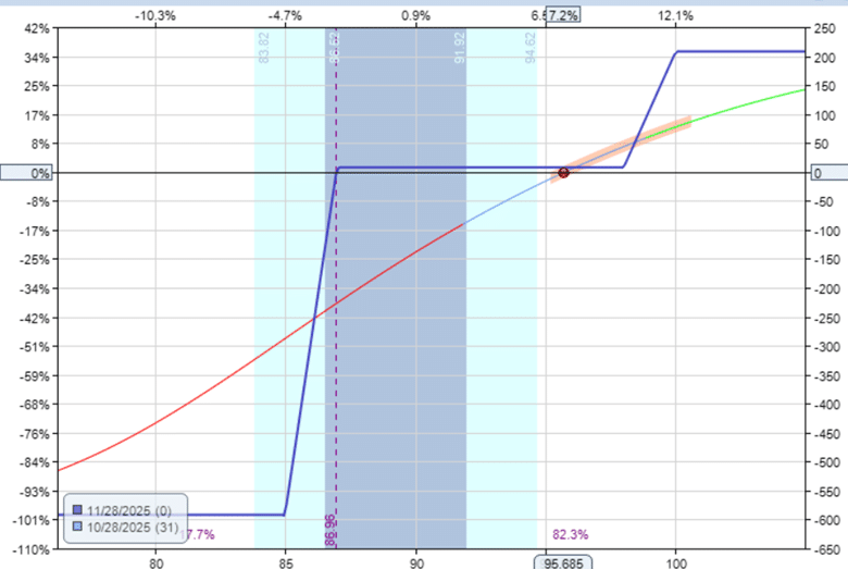 Frequently asked questions about risk reversals