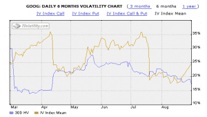 GOOG implied volatility