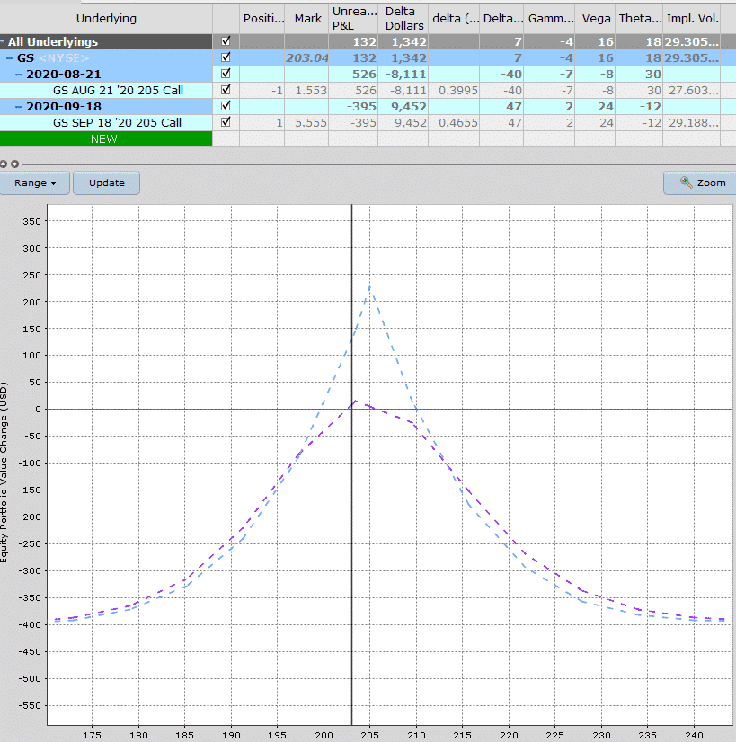 calendar spread assignment risk