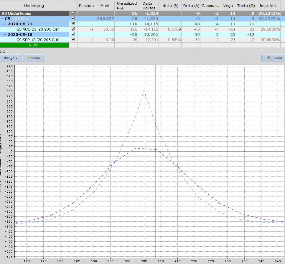 calendar spread assignment risk