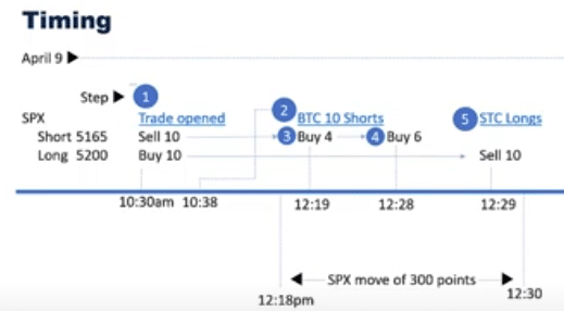 Hard lesson a big loss in a defined-risk options trade