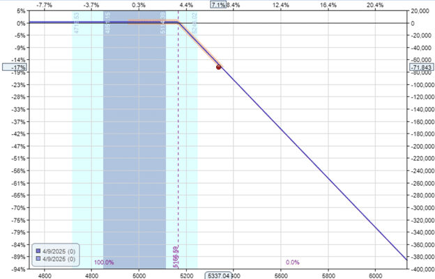 Hard lesson a big loss in a defined-risk options trade