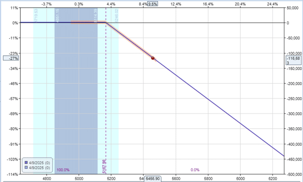 Hard lesson a big loss in a defined-risk options trade