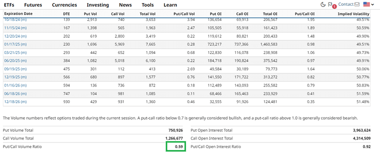 How to determine put call ratios