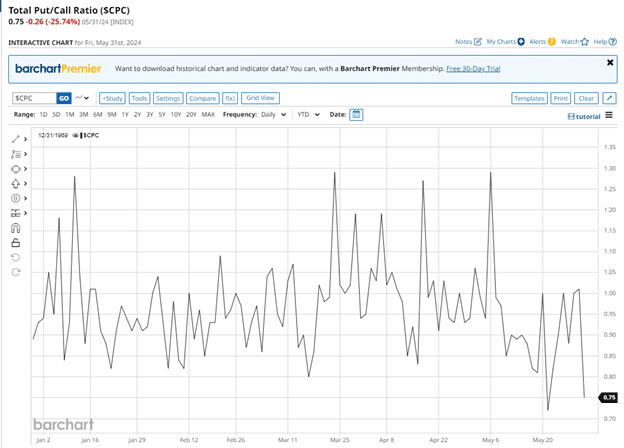 How to determine put call ratios