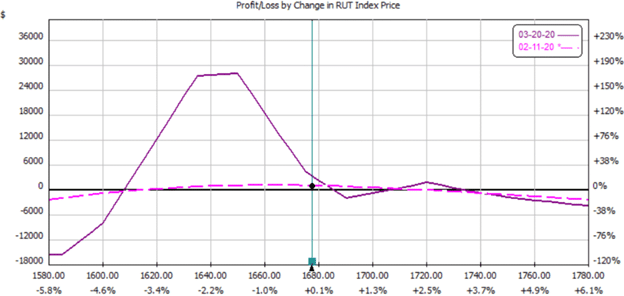 Hybrid options structures