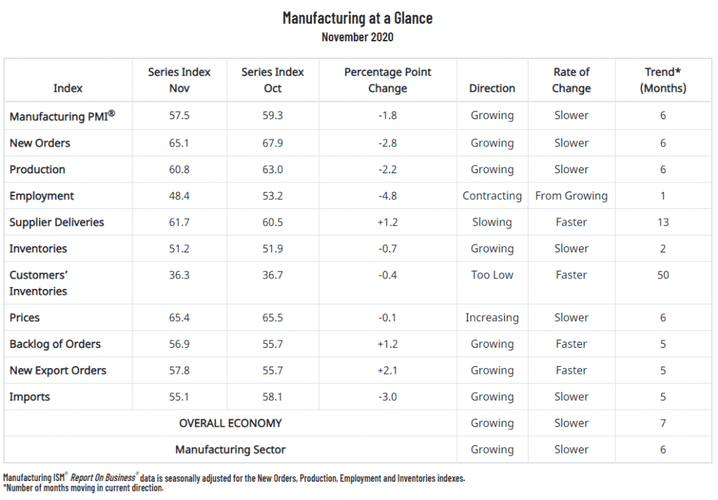 Ism Index