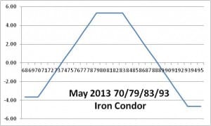 IWM Iron Condor