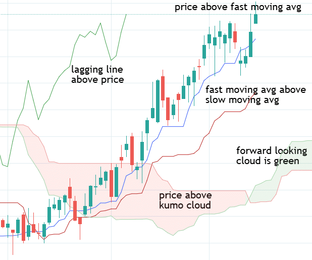 Ichimoku Cloud indicator