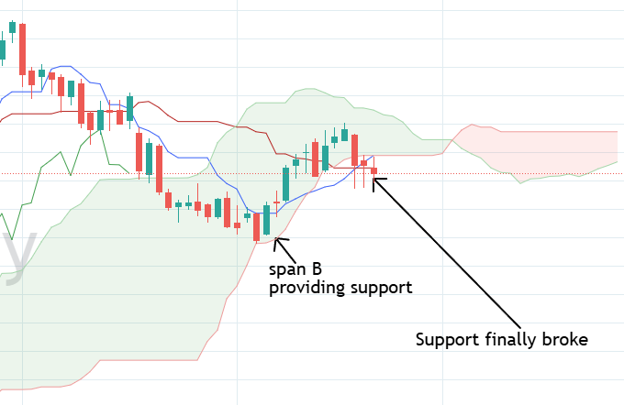 Ichimoku Cloud indicator
