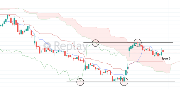 Ichimoku Cloud indicator