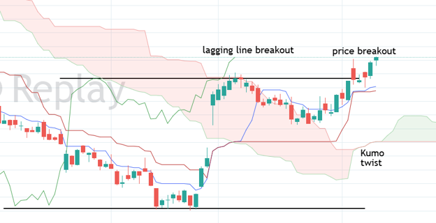 Ichimoku Cloud indicator
