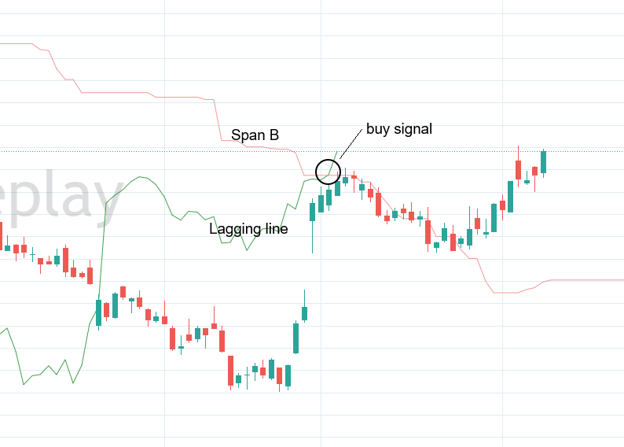 Ichimoku Cloud indicator