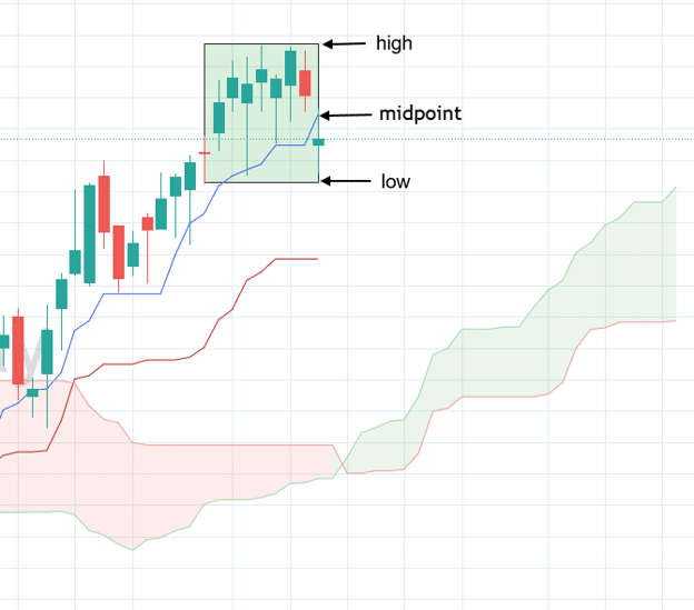 Ichimoku Cloud indicator