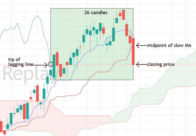 Ichimoku Cloud indicator
