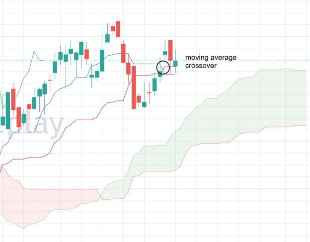 Ichimoku Cloud indicator