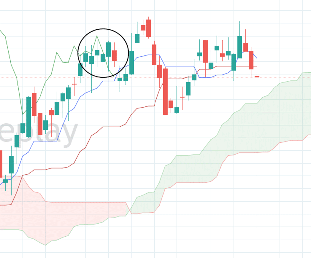 Ichimoku Cloud indicator