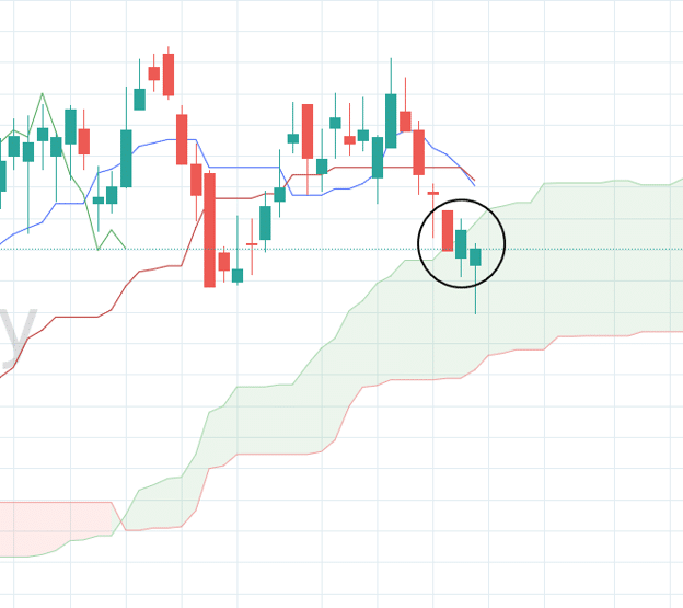 Ichimoku Cloud indicator