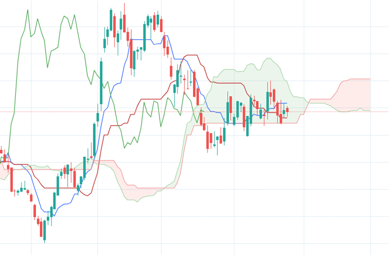 Ichimoku Cloud indicator