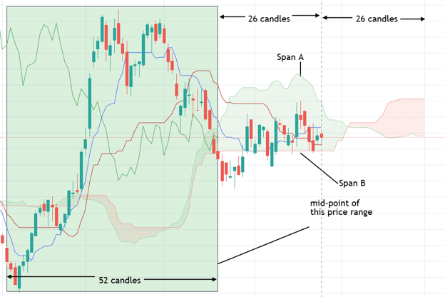 Ichimoku Cloud indicator